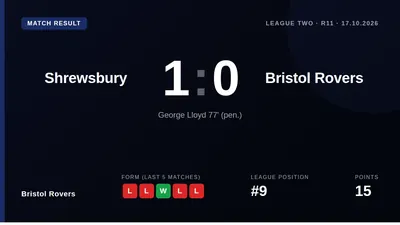 Bristol Rovers fell to a 1-0 defeat at Shrewsbury Town, their fifth loss in six league games, despite the hosts having...