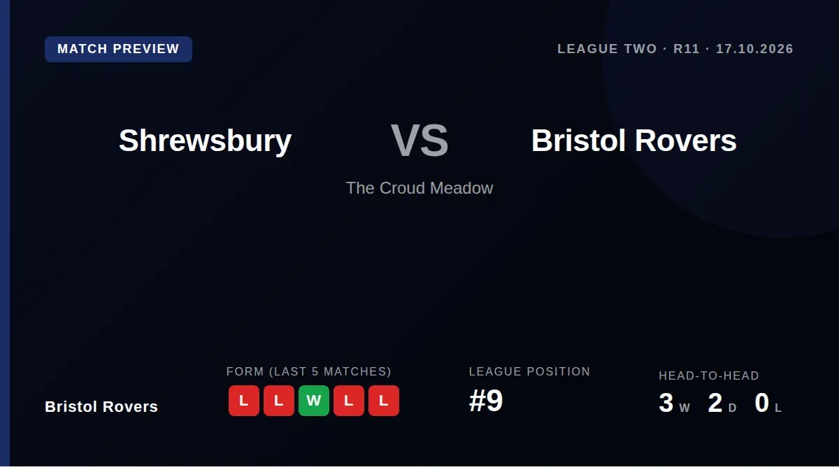 Bristol Rovers, ninth in League Two, face a tough away test at Shrewsbury this Saturday as they look to end a run of...