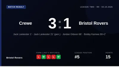 Bristol Rovers fell to a 3-1 defeat at Crewe Alexandra, their fourth away loss in five matches, leaving them fifth in...