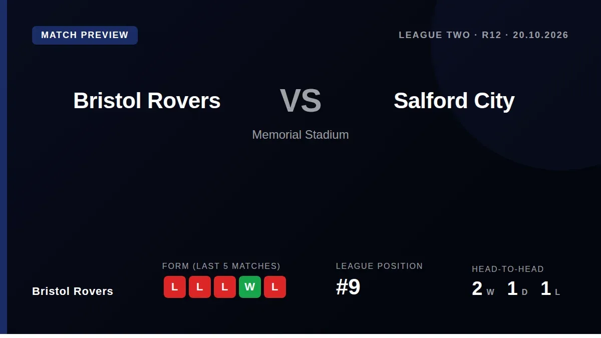 Bristol Rvers host Sky Bet League Two leaders Salford City at the Memorial Stadium on Tuesday, aiming to end a four-match...
