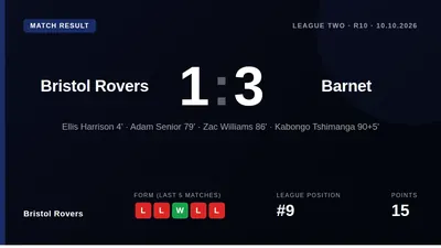 Bristol Rovers' 11-game home winning streak in League Two ended with a 3-1 defeat to Barnet at the Memorial Ground on...